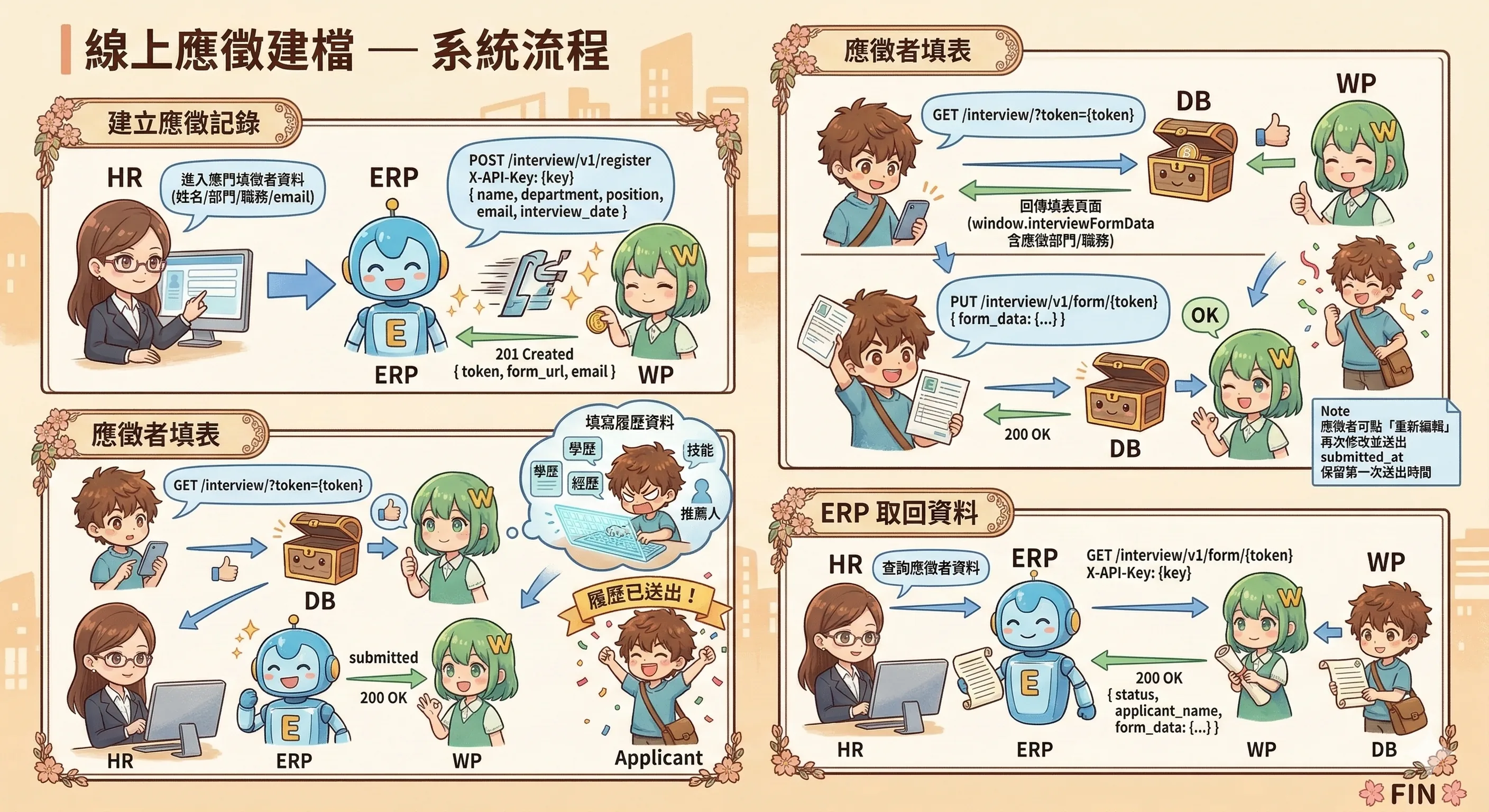 HR Portal 線上應徵建檔系統流程