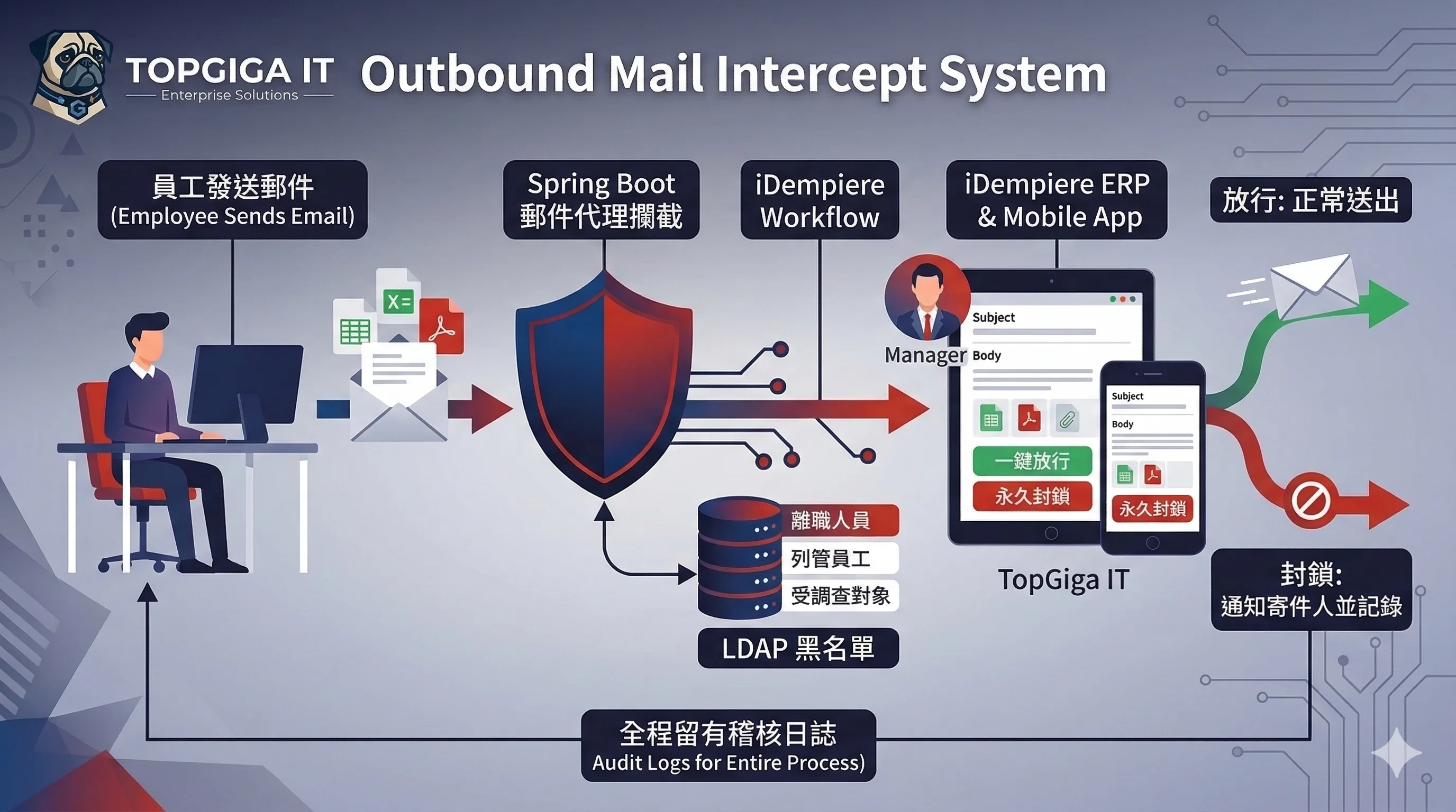 外寄郵件攔截系統
